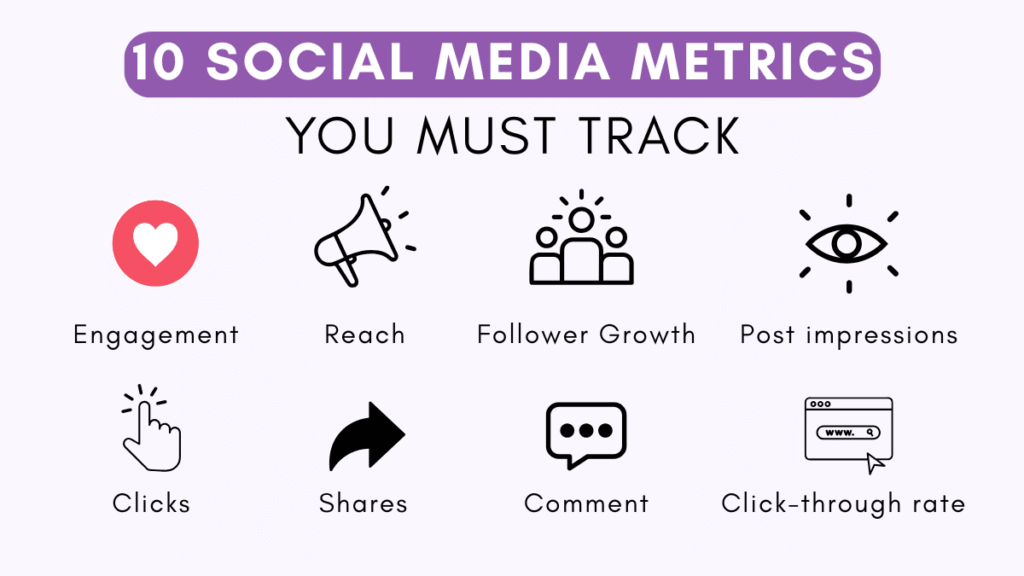 10 key social media metrics you must track (and why)
- Engagement
- Reach
- Follower Growth
- Post impressions
- Clicks
- Click through rate
- Shares
- Comments