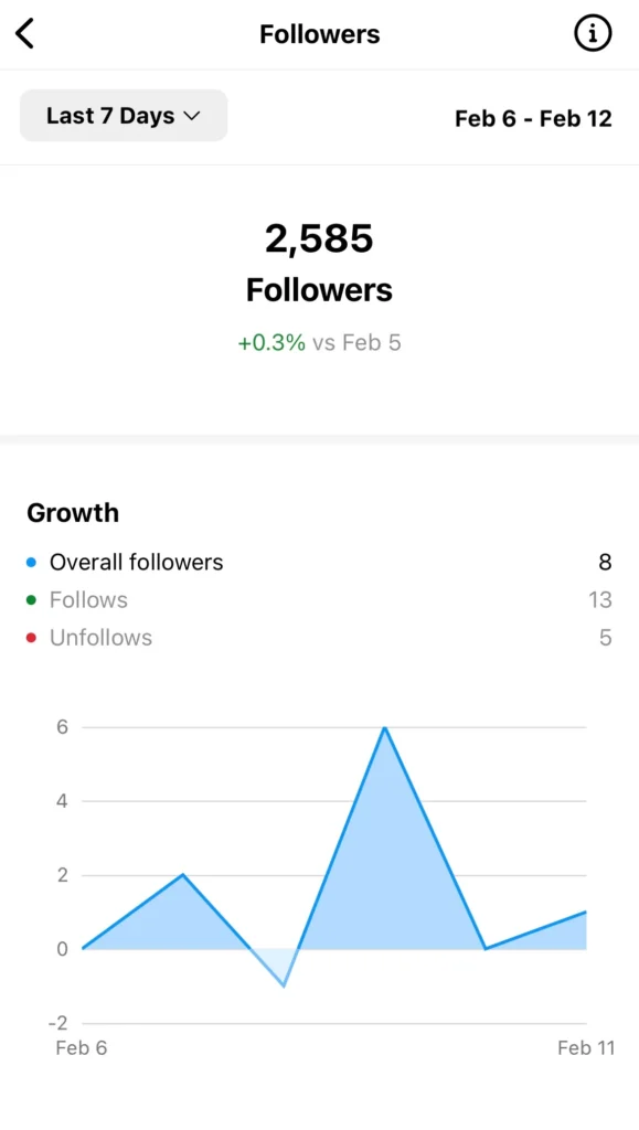A picture of your follower growth of your social media account with the rise and gain in follows and unfollows for the month February.