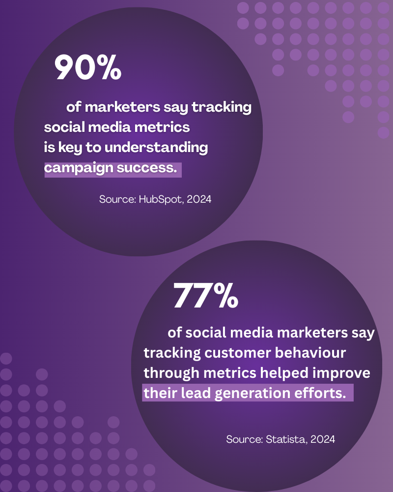 What's on this image, are statistics to prove the importance of social media metrics and its a statement by marketers:
- 90 per cent of marketers say tracking social media metrics is key to understanding campaign success.
- 77 per cent of social media marketers say tracking customer behaviour through metrics helped improve their lead generation efforts. 