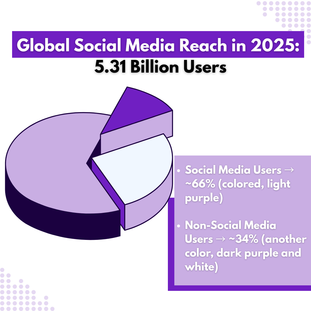 A pie chart showing that 65.6% of the global population, or 5.31 billion people, are active social media users, while 34.4% are not. The chart highlights the widespread global reach of social media in 2025.